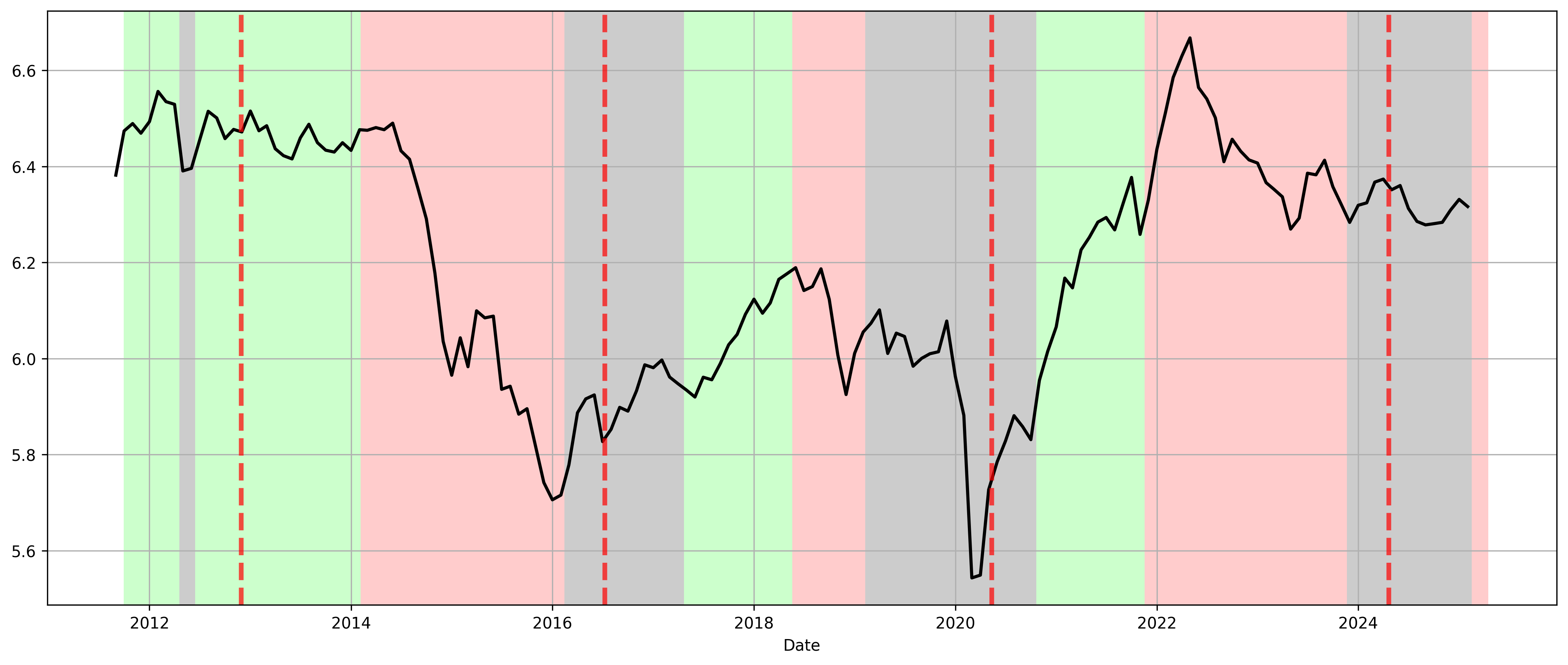 Log of S&P GS Commodity Index