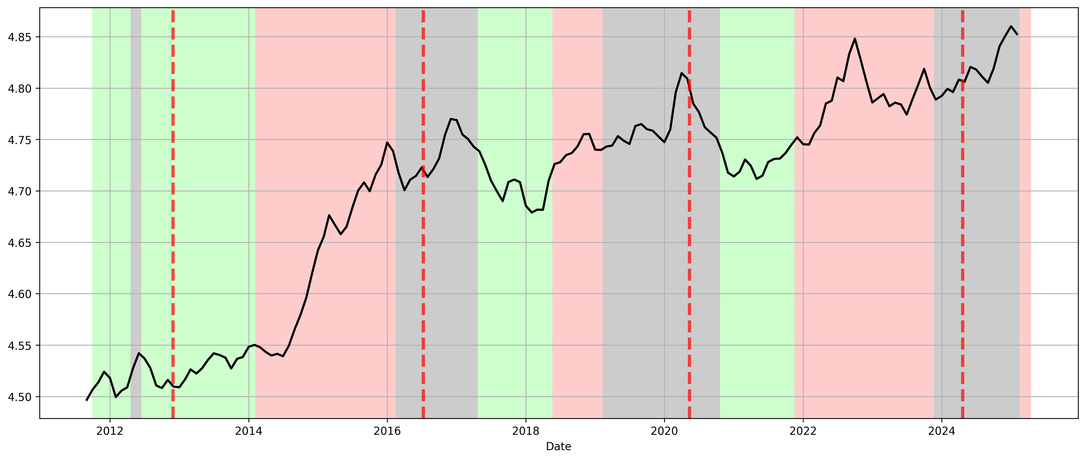 Log of USD Index