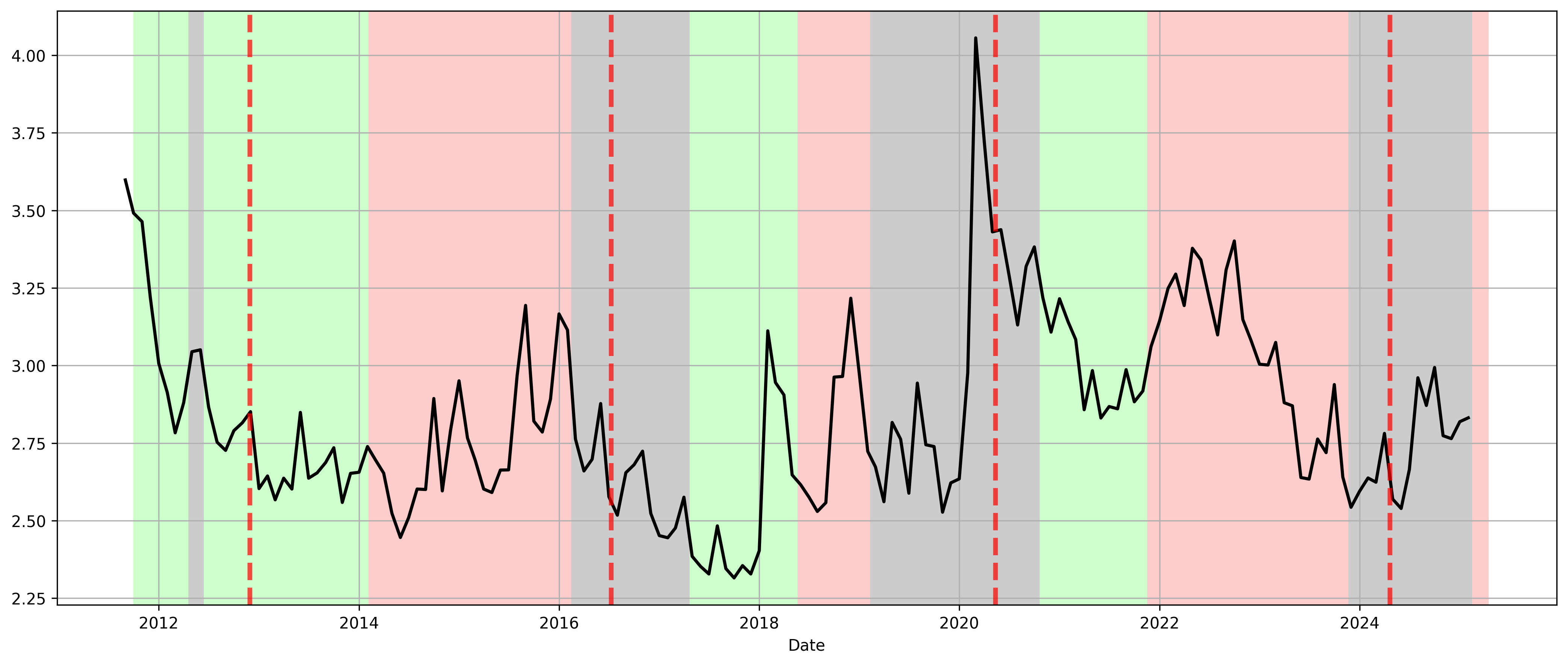 Log of CBOE Volatility Index