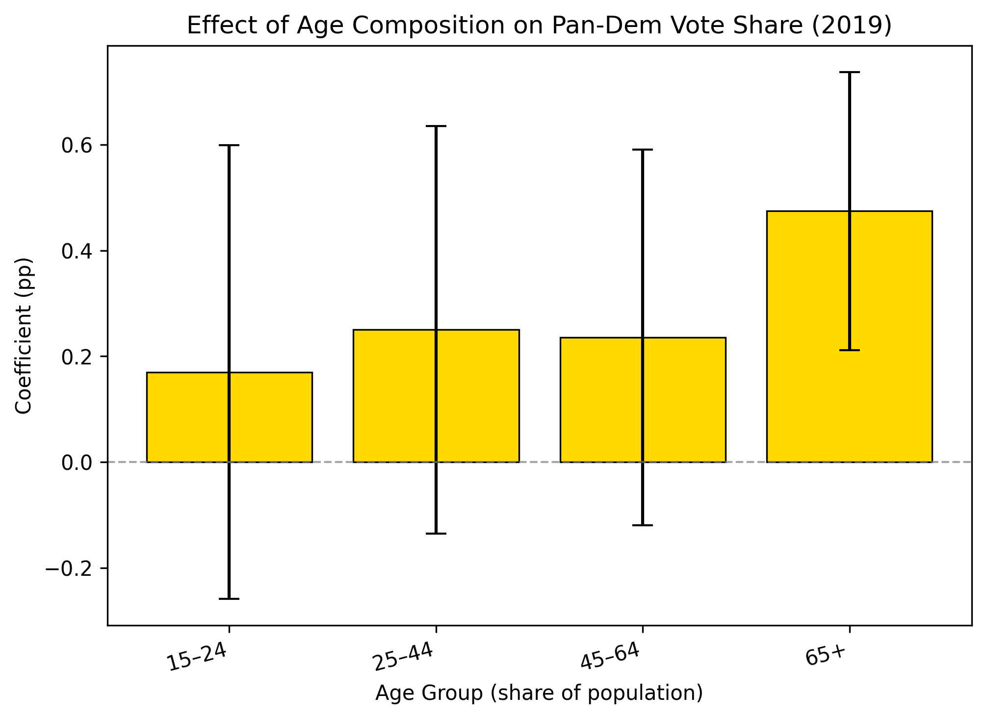 Figure of Age Distribution on Pan-Dem Vote Shares in 2019