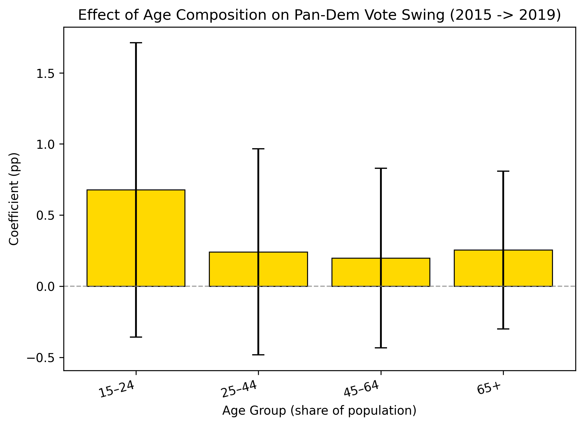 Figure of Age Distribution on Pan-Dem Vote Swings from 2015 to 2019