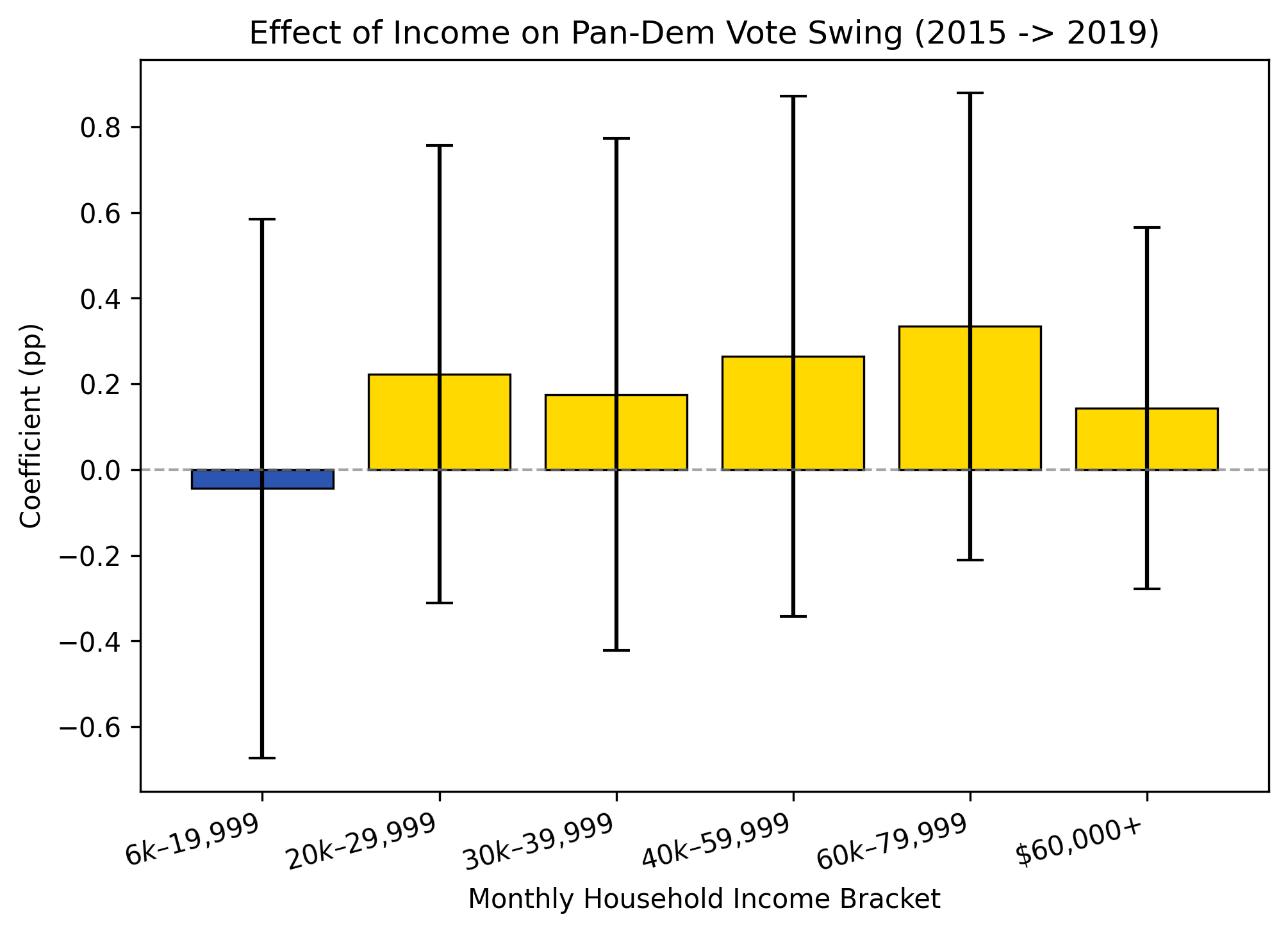 Figure of Income Distribution on Pan-Dem Vote Swings from 2015 to 2019