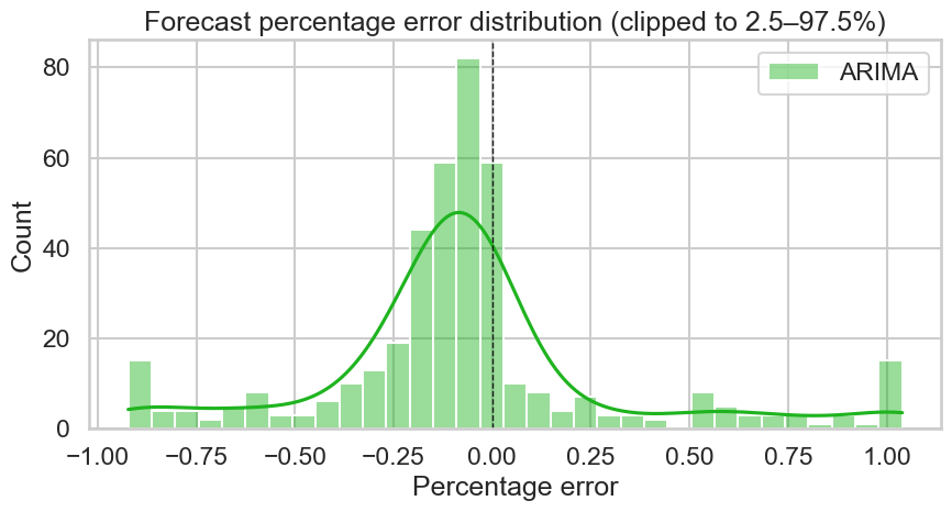 Forecast Percentage Error Distribution of ARIMA
